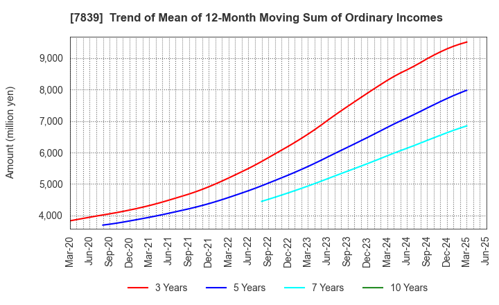 7839 SHOEI CO.,LTD.: Trend of Mean of 12-Month Moving Sum of Ordinary Incomes
