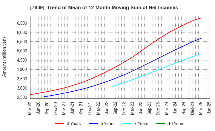 7839 SHOEI CO.,LTD.: Trend of Mean of 12-Month Moving Sum of Net Incomes