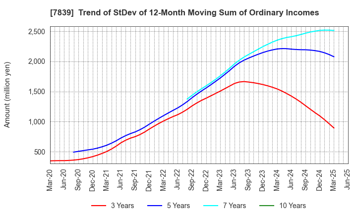 7839 SHOEI CO.,LTD.: Trend of StDev of 12-Month Moving Sum of Ordinary Incomes