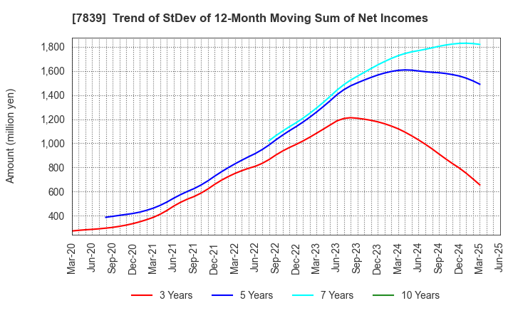 7839 SHOEI CO.,LTD.: Trend of StDev of 12-Month Moving Sum of Net Incomes