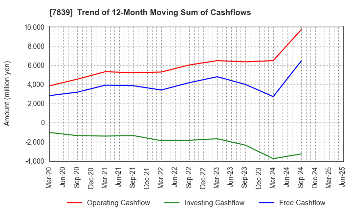 7839 SHOEI CO.,LTD.: Trend of 12-Month Moving Sum of Cashflows