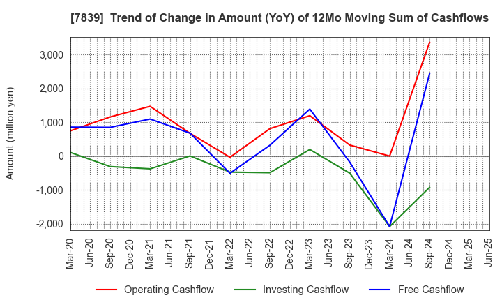 7839 SHOEI CO.,LTD.: Trend of Change in Amount (YoY) of 12Mo Moving Sum of Cashflows