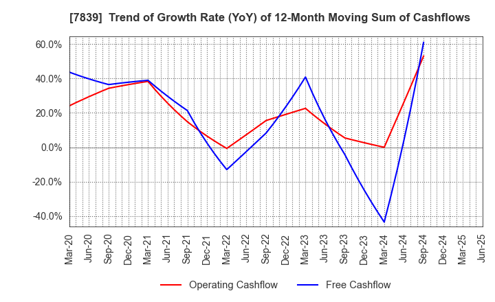 7839 SHOEI CO.,LTD.: Trend of Growth Rate (YoY) of 12-Month Moving Sum of Cashflows
