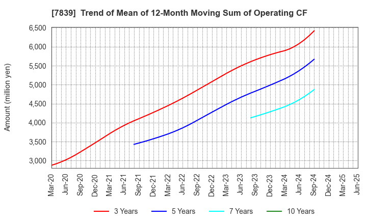 7839 SHOEI CO.,LTD.: Trend of Mean of 12-Month Moving Sum of Operating CF