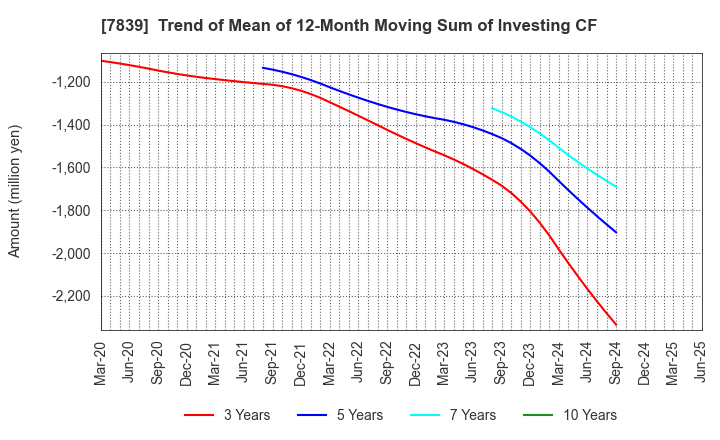 7839 SHOEI CO.,LTD.: Trend of Mean of 12-Month Moving Sum of Investing CF