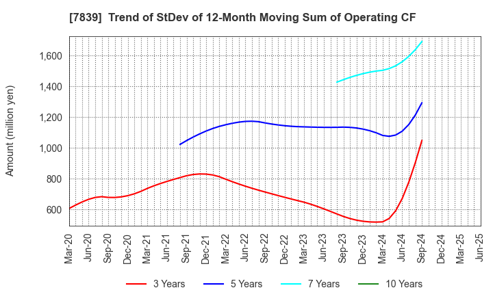 7839 SHOEI CO.,LTD.: Trend of StDev of 12-Month Moving Sum of Operating CF