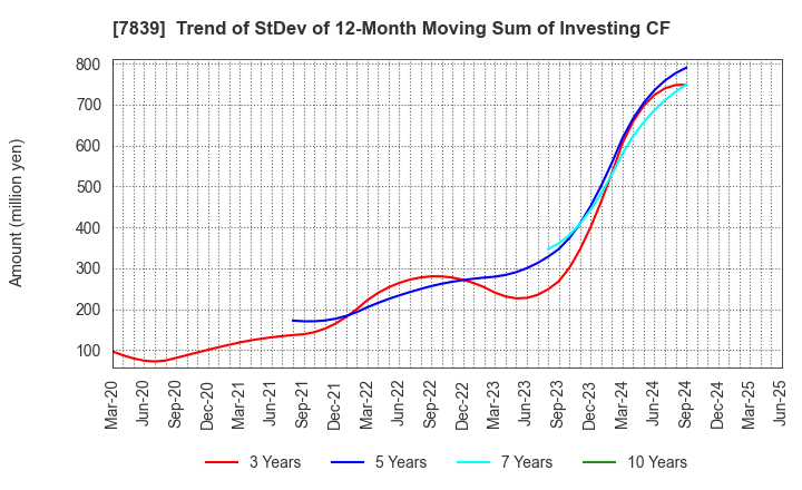7839 SHOEI CO.,LTD.: Trend of StDev of 12-Month Moving Sum of Investing CF