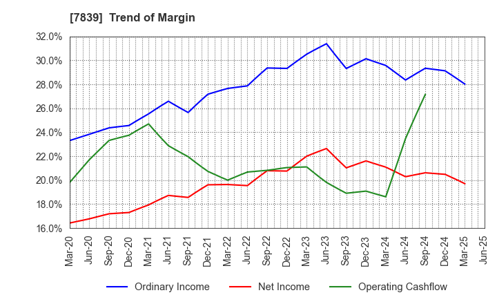 7839 SHOEI CO.,LTD.: Trend of Margin
