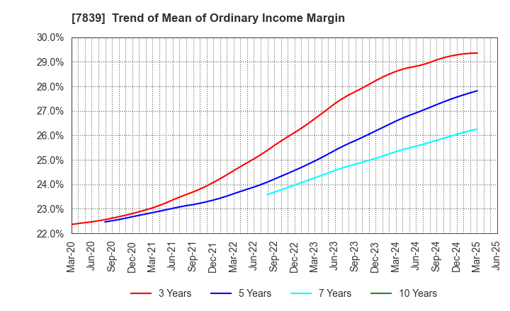 7839 SHOEI CO.,LTD.: Trend of Mean of Ordinary Income Margin