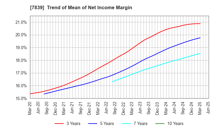 7839 SHOEI CO.,LTD.: Trend of Mean of Net Income Margin