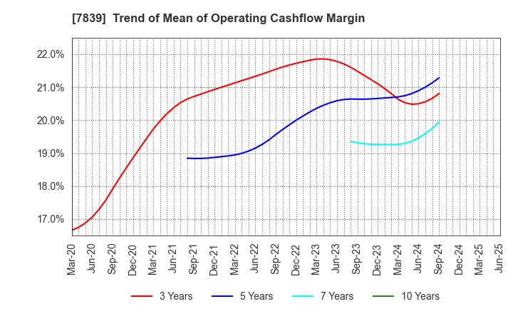 7839 SHOEI CO.,LTD.: Trend of Mean of Operating Cashflow Margin