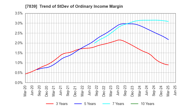 7839 SHOEI CO.,LTD.: Trend of StDev of Ordinary Income Margin