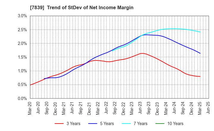 7839 SHOEI CO.,LTD.: Trend of StDev of Net Income Margin