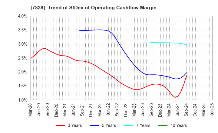 7839 SHOEI CO.,LTD.: Trend of StDev of Operating Cashflow Margin