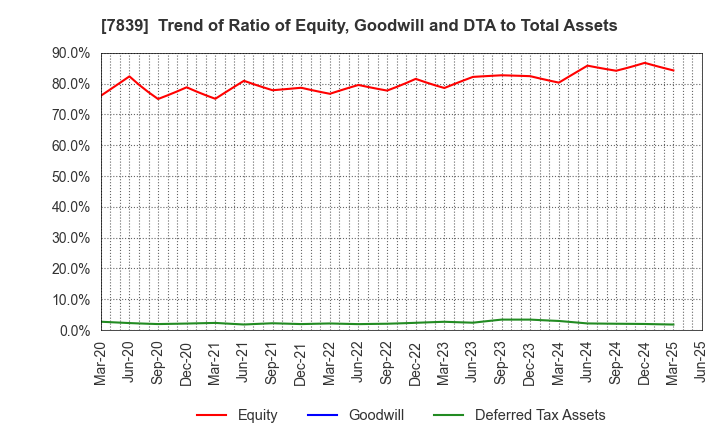 7839 SHOEI CO.,LTD.: Trend of Ratio of Equity, Goodwill and DTA to Total Assets