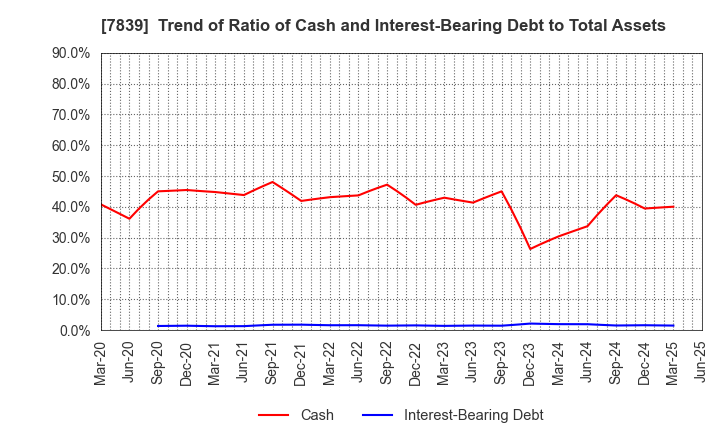 7839 SHOEI CO.,LTD.: Trend of Ratio of Cash and Interest-Bearing Debt to Total Assets