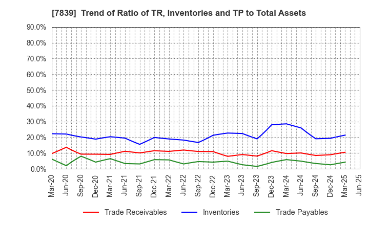 7839 SHOEI CO.,LTD.: Trend of Ratio of TR, Inventories and TP to Total Assets