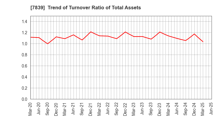 7839 SHOEI CO.,LTD.: Trend of Turnover Ratio of Total Assets