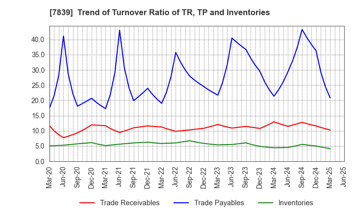 7839 SHOEI CO.,LTD.: Trend of Turnover Ratio of TR, TP and Inventories