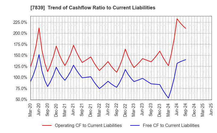 7839 SHOEI CO.,LTD.: Trend of Cashflow Ratio to Current Liabilities