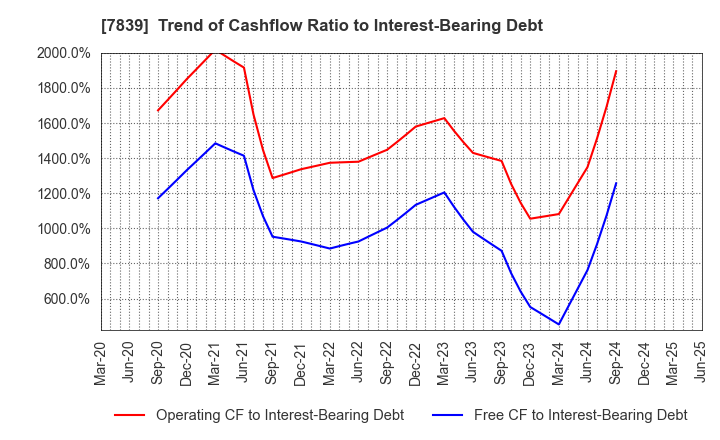 7839 SHOEI CO.,LTD.: Trend of Cashflow Ratio to Interest-Bearing Debt