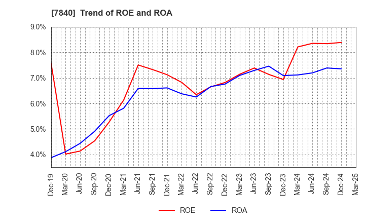 7840 FRANCE BED HOLDINGS CO.,LTD.: Trend of ROE and ROA