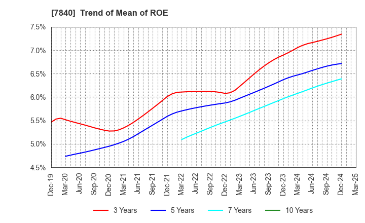 7840 FRANCE BED HOLDINGS CO.,LTD.: Trend of Mean of ROE