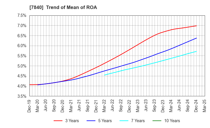 7840 FRANCE BED HOLDINGS CO.,LTD.: Trend of Mean of ROA