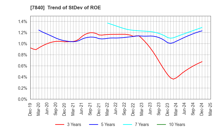 7840 FRANCE BED HOLDINGS CO.,LTD.: Trend of StDev of ROE