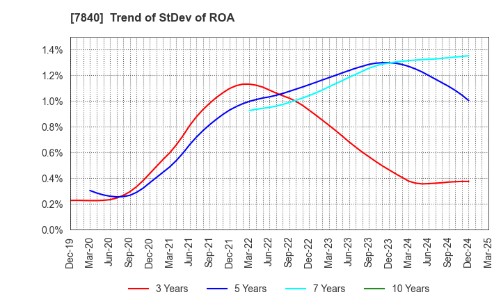 7840 FRANCE BED HOLDINGS CO.,LTD.: Trend of StDev of ROA
