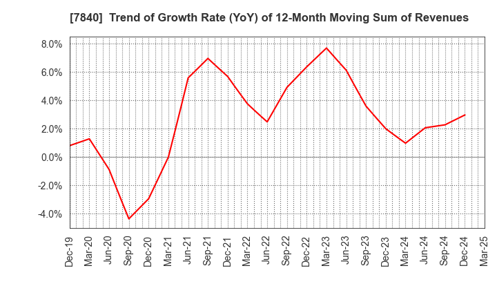7840 FRANCE BED HOLDINGS CO.,LTD.: Trend of Growth Rate (YoY) of 12-Month Moving Sum of Revenues