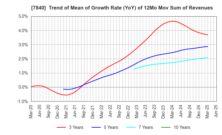 7840 FRANCE BED HOLDINGS CO.,LTD.: Trend of Mean of Growth Rate (YoY) of 12Mo Mov Sum of Revenues