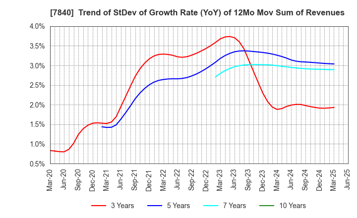 7840 FRANCE BED HOLDINGS CO.,LTD.: Trend of StDev of Growth Rate (YoY) of 12Mo Mov Sum of Revenues