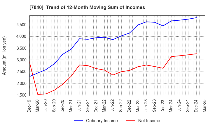 7840 FRANCE BED HOLDINGS CO.,LTD.: Trend of 12-Month Moving Sum of Incomes