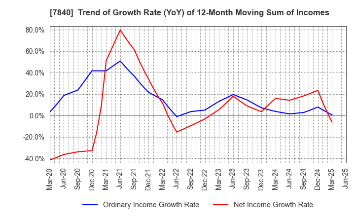 7840 FRANCE BED HOLDINGS CO.,LTD.: Trend of Growth Rate (YoY) of 12-Month Moving Sum of Incomes