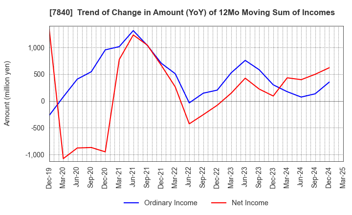 7840 FRANCE BED HOLDINGS CO.,LTD.: Trend of Change in Amount (YoY) of 12Mo Moving Sum of Incomes