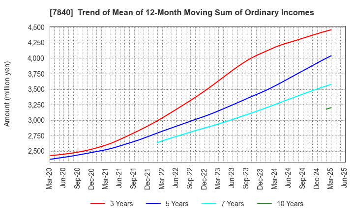 7840 FRANCE BED HOLDINGS CO.,LTD.: Trend of Mean of 12-Month Moving Sum of Ordinary Incomes