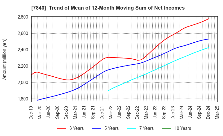 7840 FRANCE BED HOLDINGS CO.,LTD.: Trend of Mean of 12-Month Moving Sum of Net Incomes