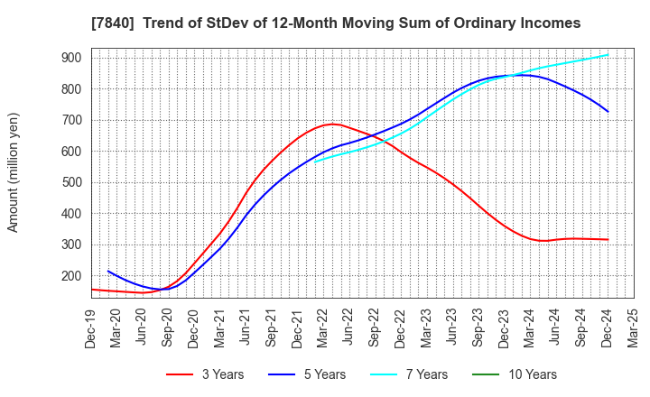 7840 FRANCE BED HOLDINGS CO.,LTD.: Trend of StDev of 12-Month Moving Sum of Ordinary Incomes