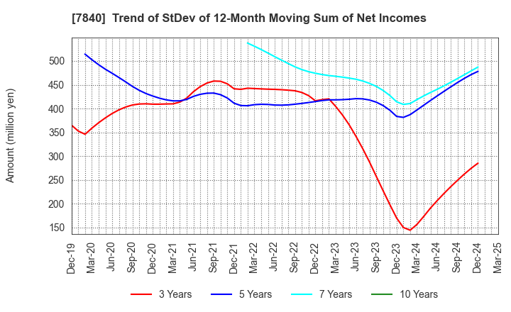 7840 FRANCE BED HOLDINGS CO.,LTD.: Trend of StDev of 12-Month Moving Sum of Net Incomes