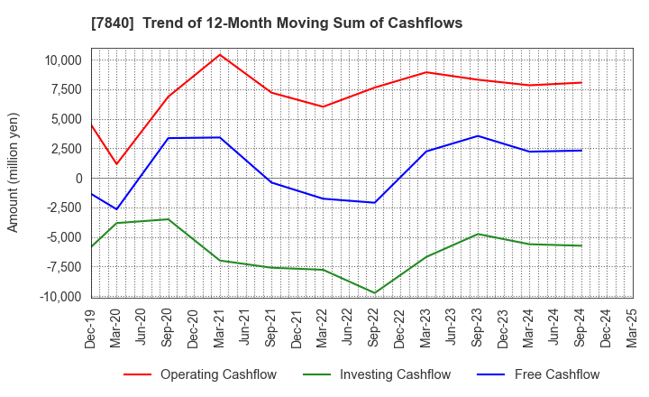 7840 FRANCE BED HOLDINGS CO.,LTD.: Trend of 12-Month Moving Sum of Cashflows