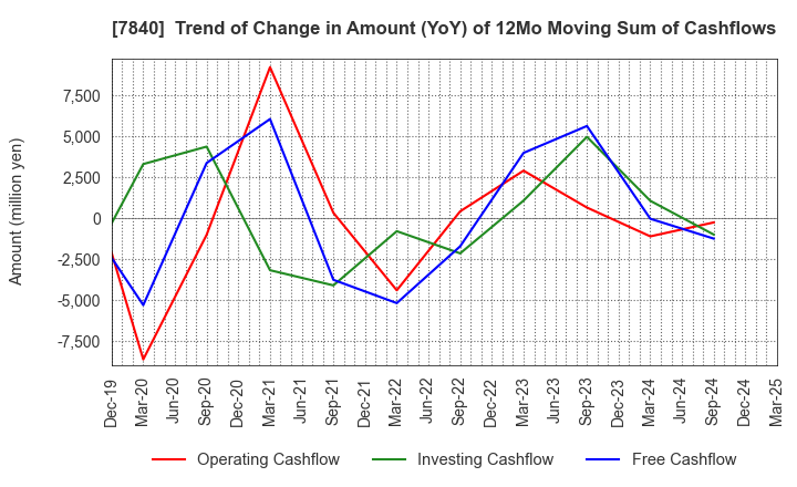 7840 FRANCE BED HOLDINGS CO.,LTD.: Trend of Change in Amount (YoY) of 12Mo Moving Sum of Cashflows