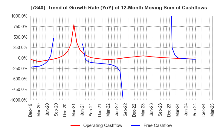 7840 FRANCE BED HOLDINGS CO.,LTD.: Trend of Growth Rate (YoY) of 12-Month Moving Sum of Cashflows