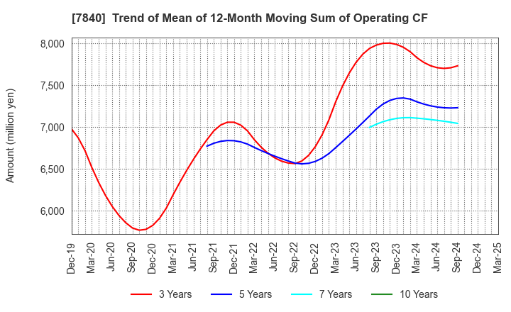 7840 FRANCE BED HOLDINGS CO.,LTD.: Trend of Mean of 12-Month Moving Sum of Operating CF