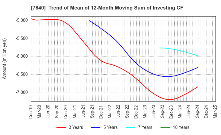 7840 FRANCE BED HOLDINGS CO.,LTD.: Trend of Mean of 12-Month Moving Sum of Investing CF