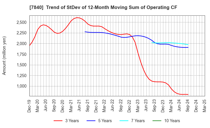 7840 FRANCE BED HOLDINGS CO.,LTD.: Trend of StDev of 12-Month Moving Sum of Operating CF