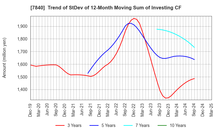 7840 FRANCE BED HOLDINGS CO.,LTD.: Trend of StDev of 12-Month Moving Sum of Investing CF