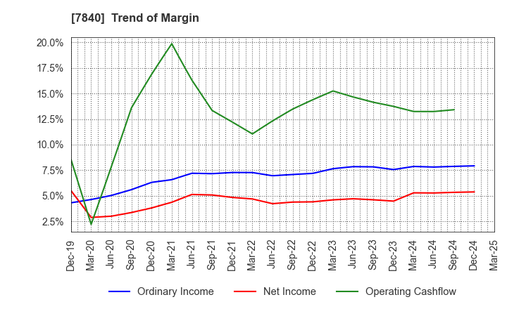 7840 FRANCE BED HOLDINGS CO.,LTD.: Trend of Margin
