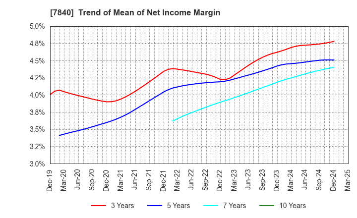 7840 FRANCE BED HOLDINGS CO.,LTD.: Trend of Mean of Net Income Margin