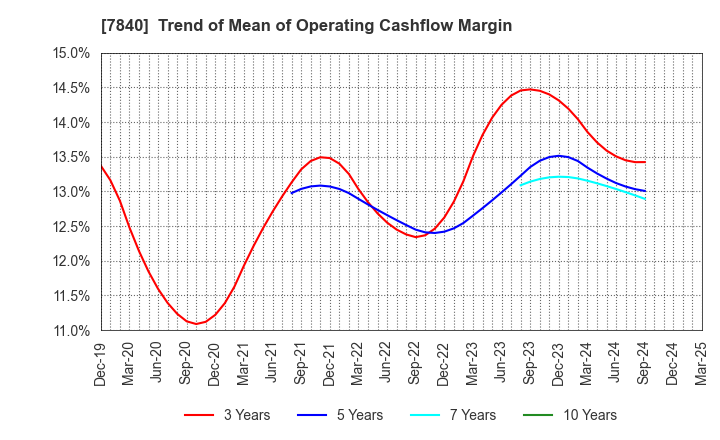 7840 FRANCE BED HOLDINGS CO.,LTD.: Trend of Mean of Operating Cashflow Margin